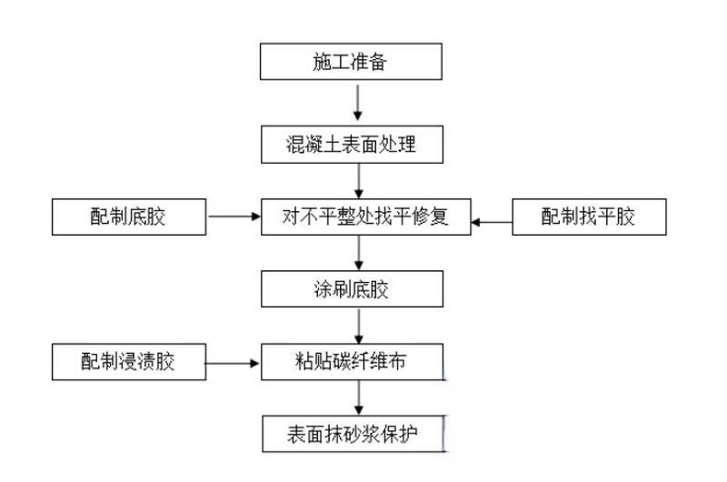 克什克腾碳纤维加固的优势以及使用方法